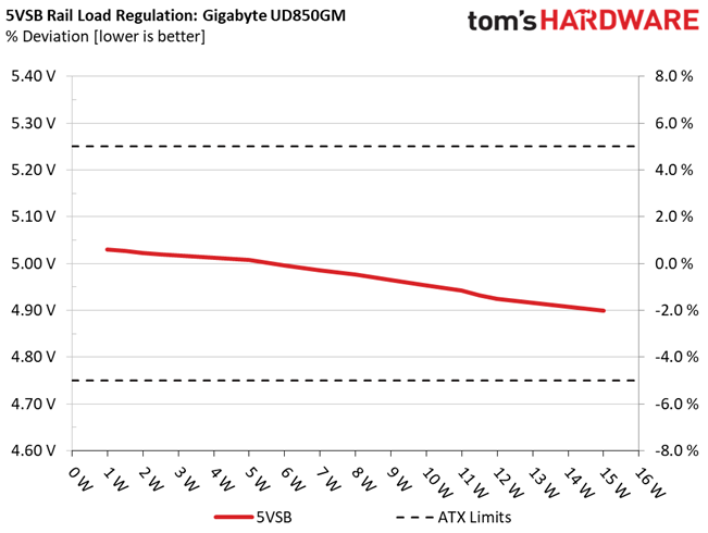 Gigabyte UD850GM