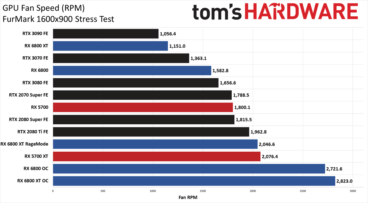 Power Charts - AMD Radeon RX 6800