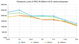 Panasonic Lumix S Pro 70-200mm f/2.8 OIS lab tests