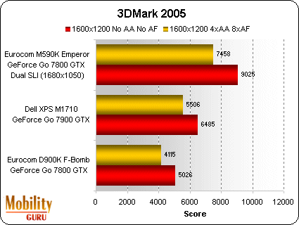 The Eurocom M590K does very well running 3DMark05 at higher resolution. Note, however, that the M590K's highest resolution is 1680x1050, lower by about 152K pixels than the 1600x1200 resolution 3DMark05 was set at for the Dell XPS M1710 and Eurocom D900K