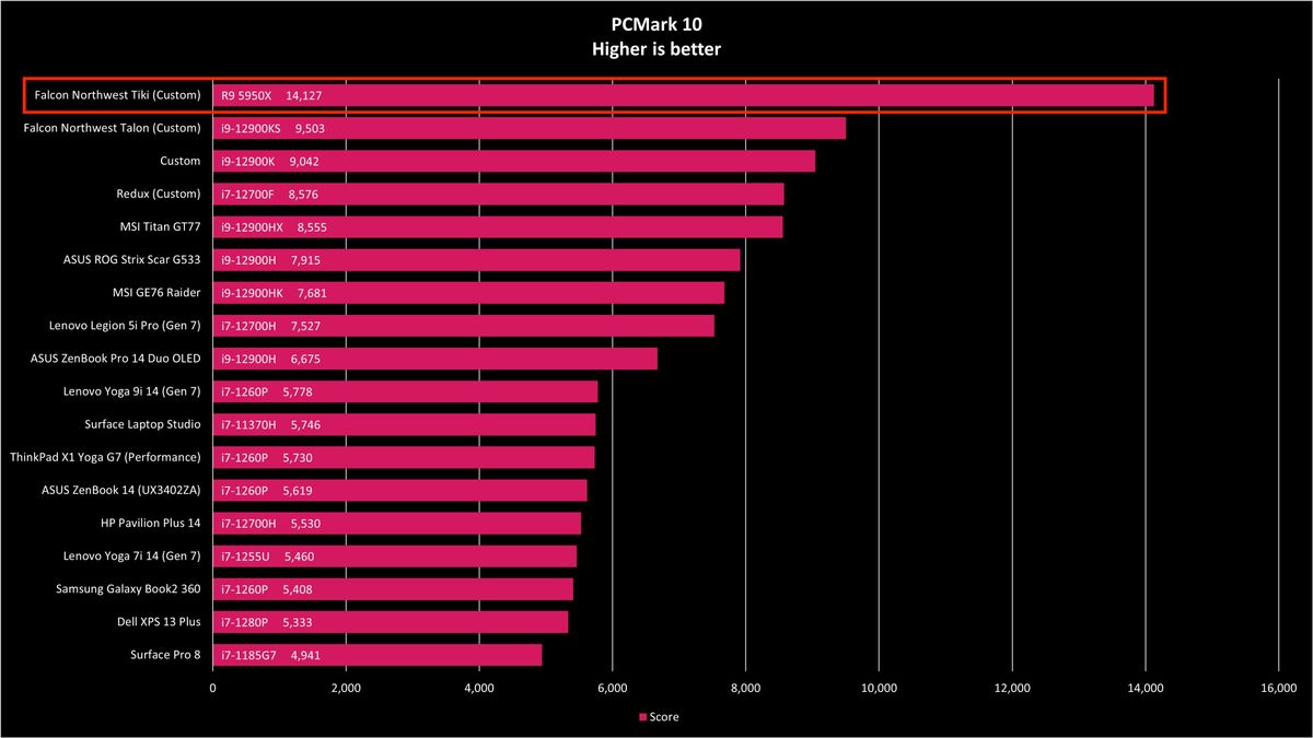 Falcon Northwest Tiki PCMark 10 benchmark