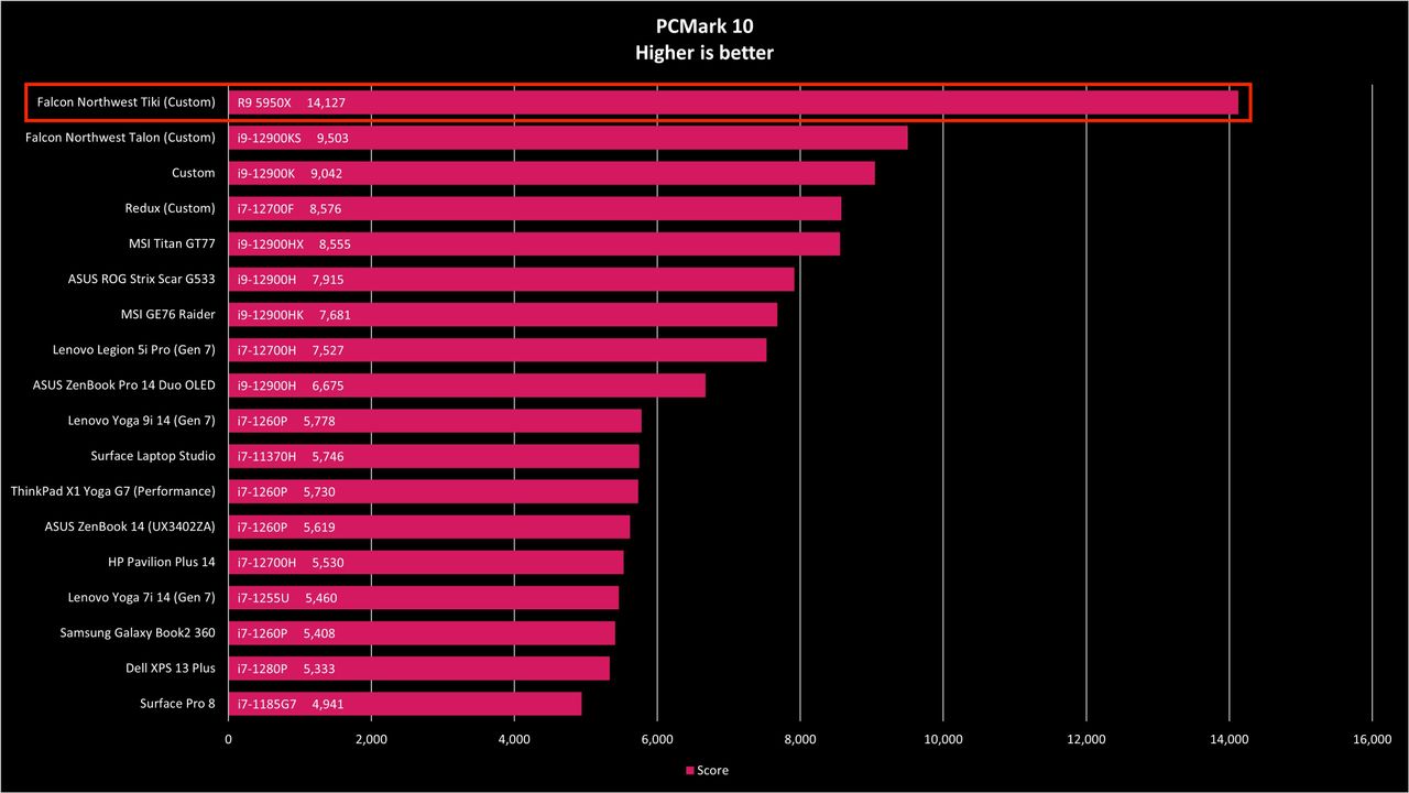 Falcon Northwest Tiki PCMark 10 benchmark