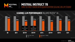 AMD Ryzen Mistral Intruct 7B Time to first token: AMD Ryzen 7 vs Core Ultra 7