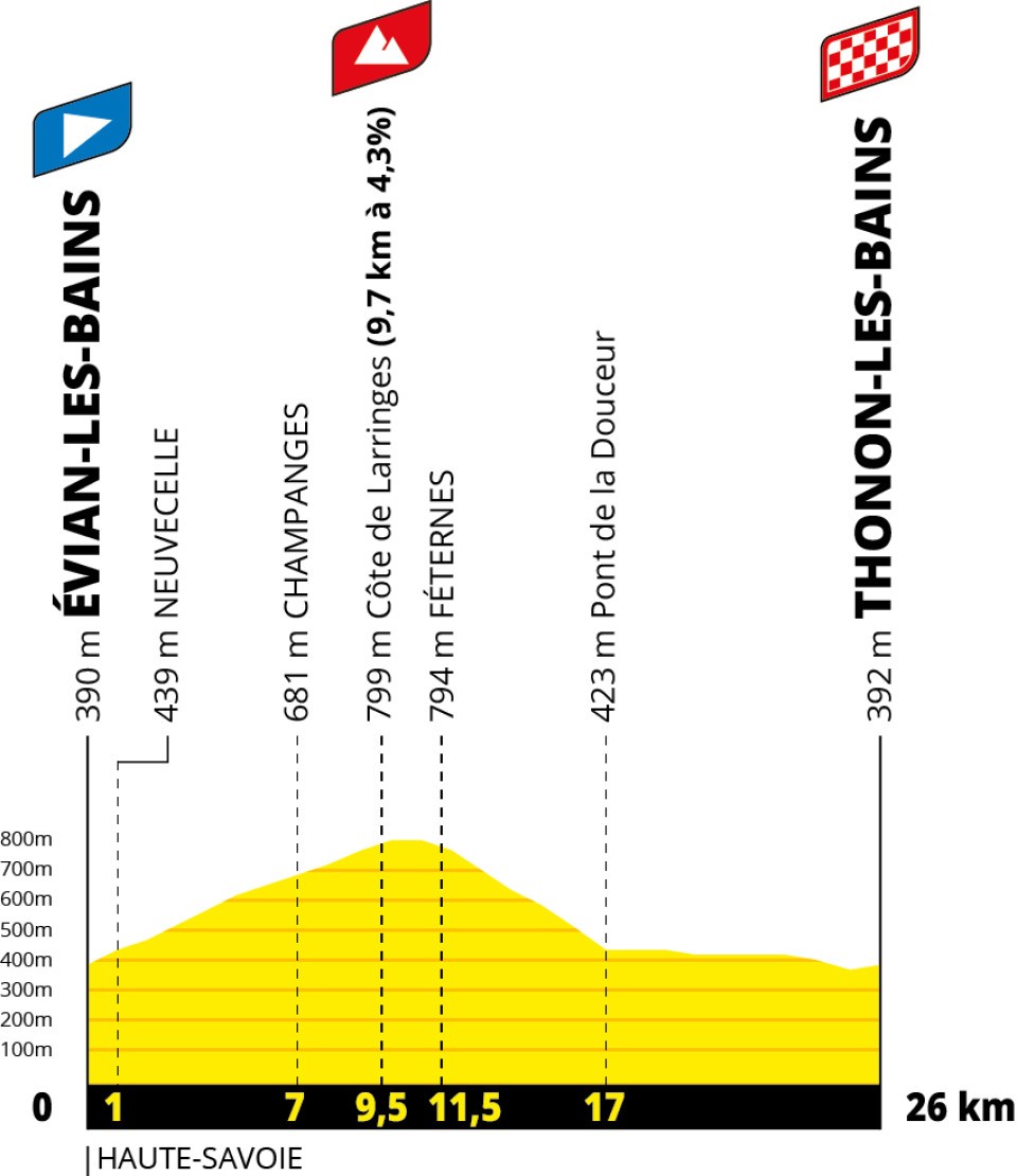 Tour de France 2026 stage 16 profile