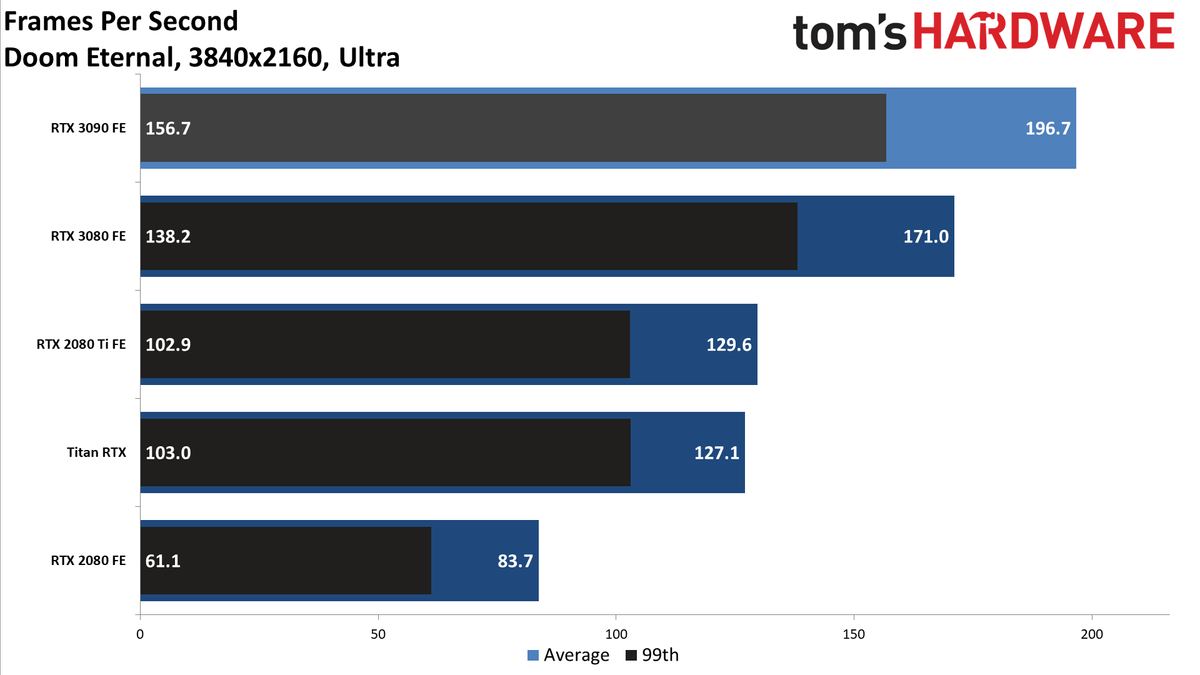 Gaming RTX 3090 FE