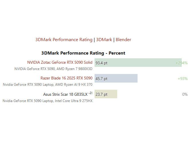 RTX 5090 Laptop 3DMark