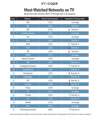 Most-watched TV networks March 29 - April 4.