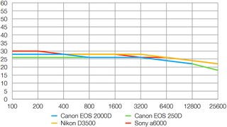 Canon EOS 2000D lab graph
