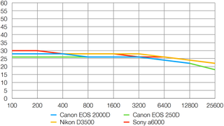 Expert review of the Canon EOS 2000D - Coolblue - anything for a smile