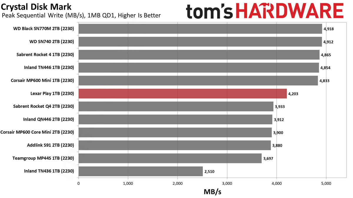 Lexar Play 1TB SSD review performance charts