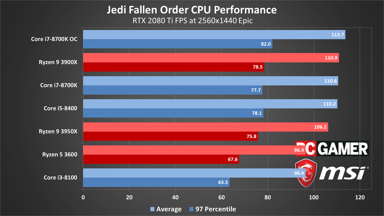 Star Wars Jedi Fallen Order performance charts