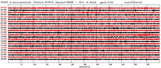 A typical seismometer recording from a quiet day at Keystone College in Pennsylvania.