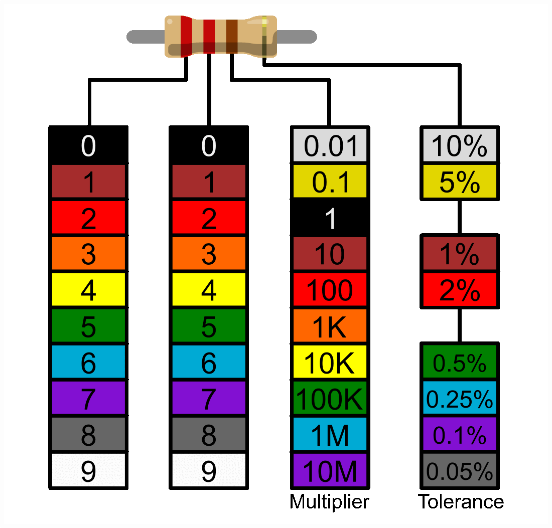 220 Ohm Resistor: Reading the Colors