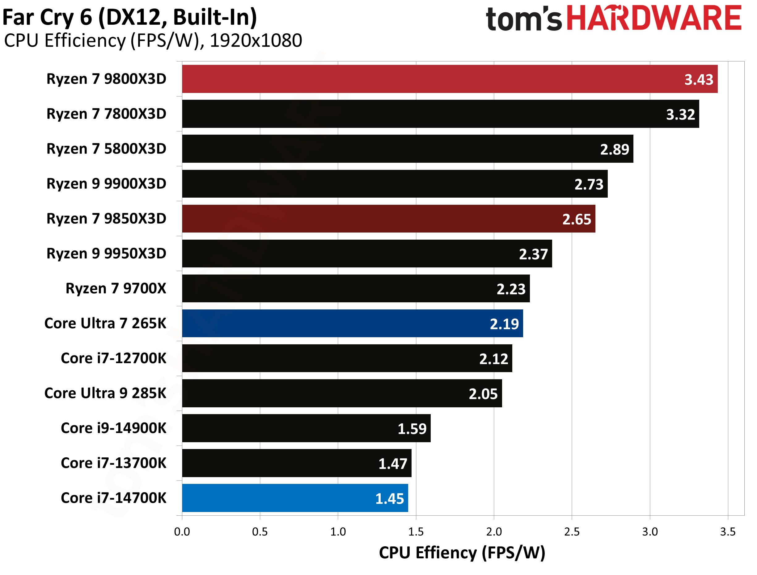 AMD Ryzen 7 9850X3D