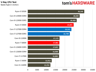 Intel Core i7-12700K Review Rendering Benchmarks