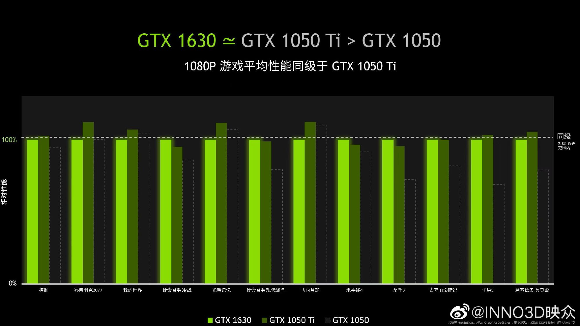 Inno3D GTX 1630 Benchmark Comparison Against GTX 1050 Ti and GTX 1050