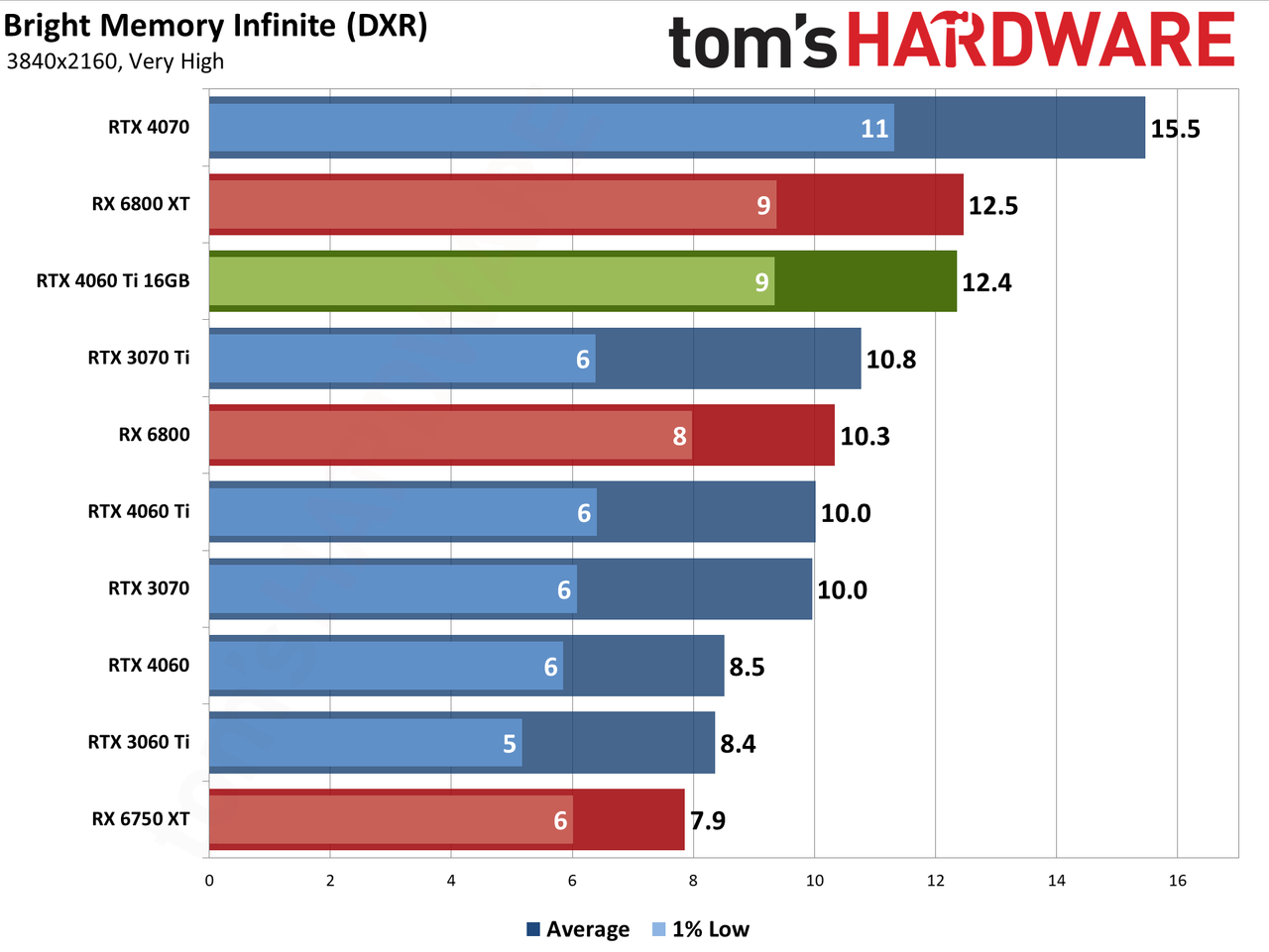 Nvidia GeForce RTX 4060 Ti 16GB performance charts