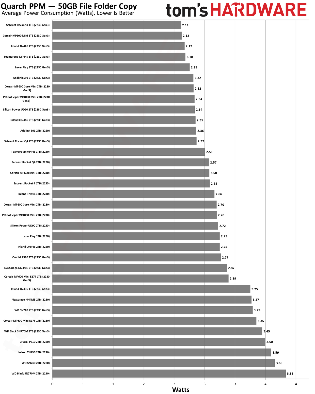 Best SSDs and SSD Benchmarks Hierarchy