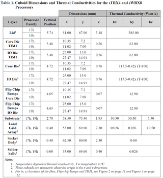 Zen 3 Ryzen Threadripper Thermal specifications.