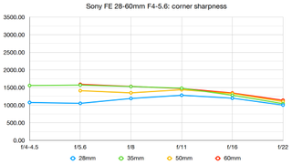 Sony FE 28-60mm