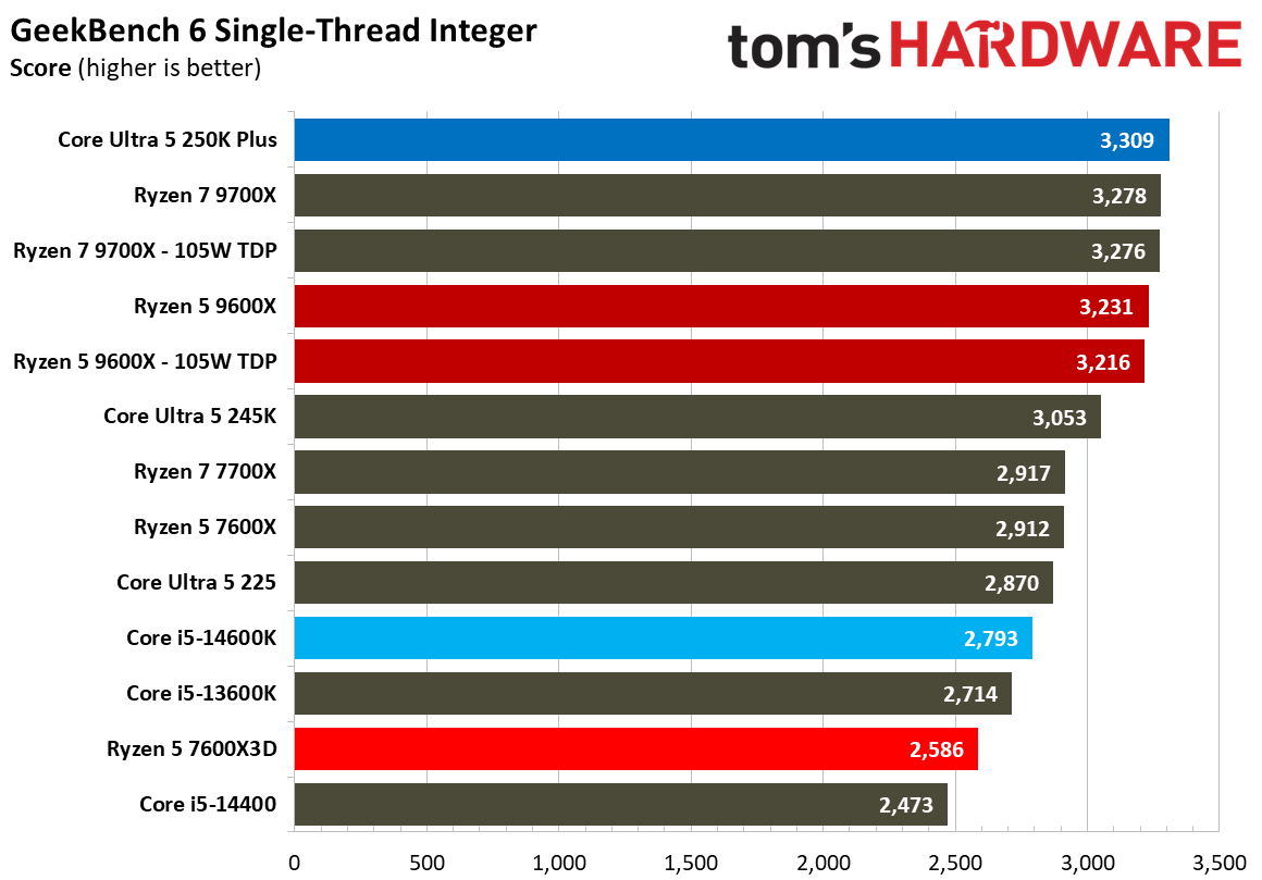 AMD Ryzen 5 7600X3D