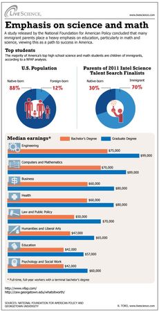 highest-paying science majors