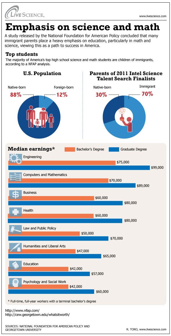 highest-paying science majors