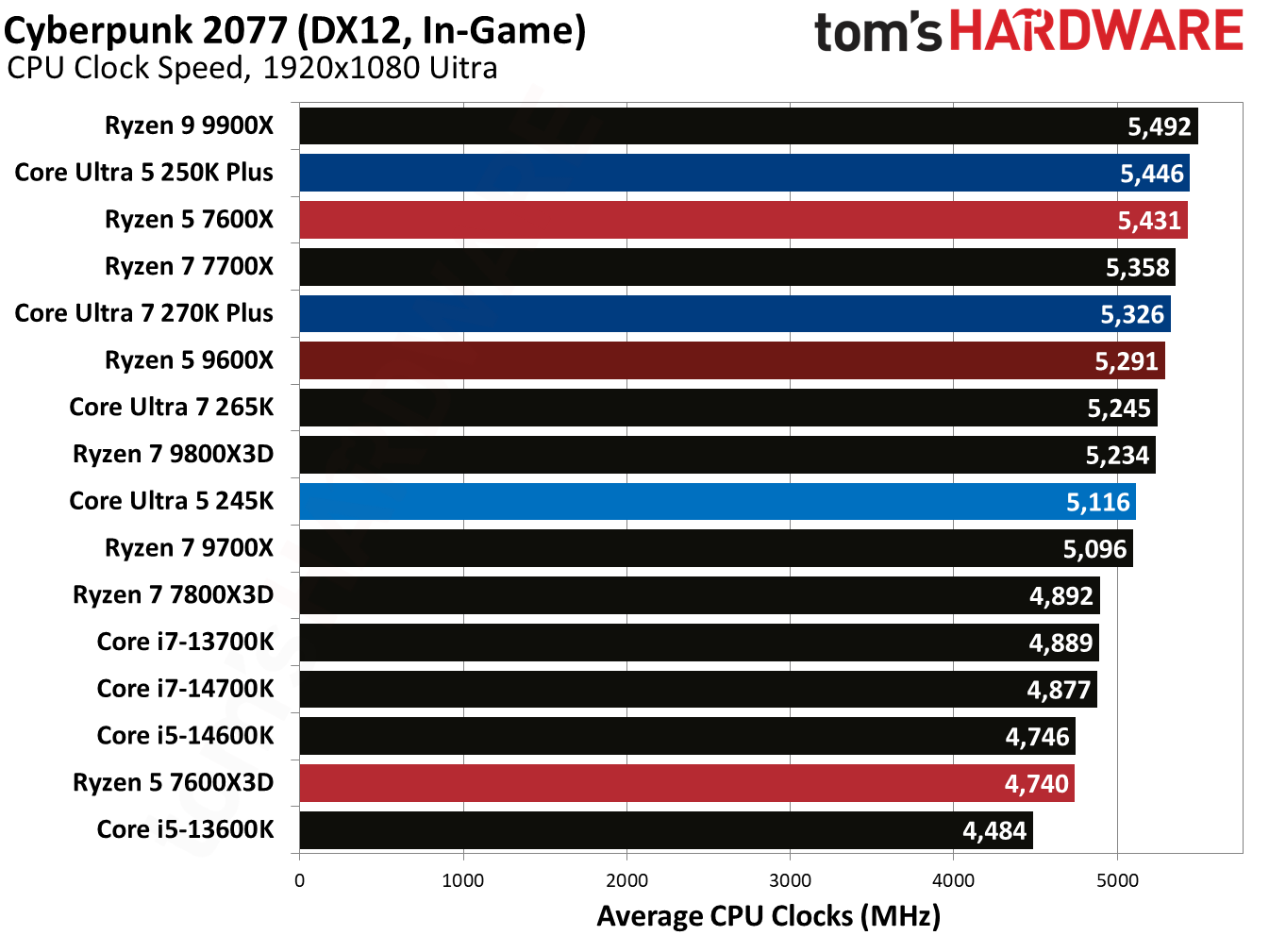 Intel Core Ultra 5 250K Plus
