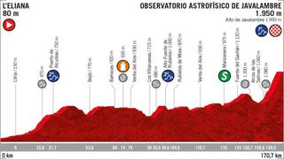 2019 Vuelta a Espana Stage 5 - Profile