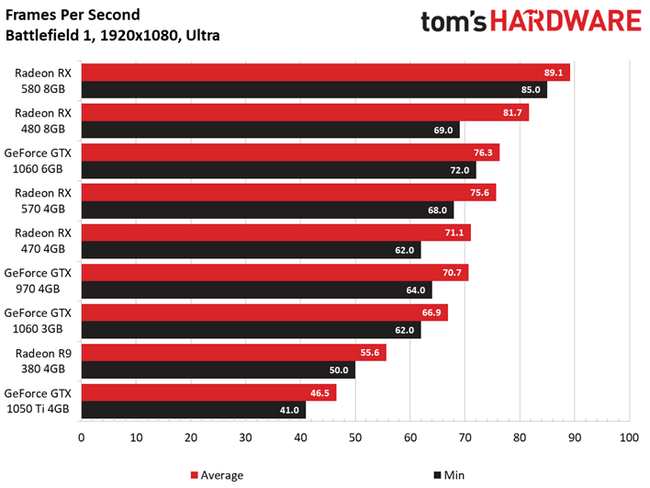 Radeon 580 сравнение. RX 580 6gb. AMD 4gb RX 580 от AMD. RX 570 6gb. RX 580 тесты в играх.