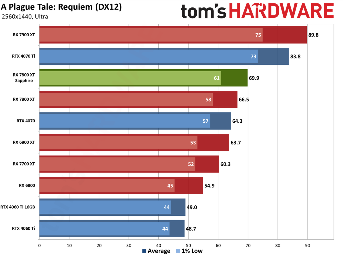 Sapphire RX 7800 XT Nitro+ charts and images