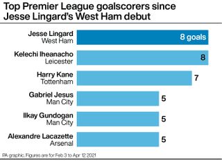 Premier League top goalscorers since Jesse Lingard's West Ham debut