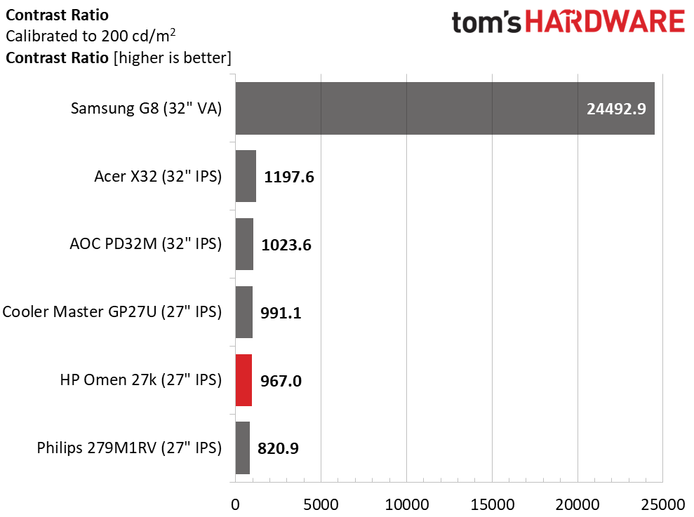 HP Omen 27k