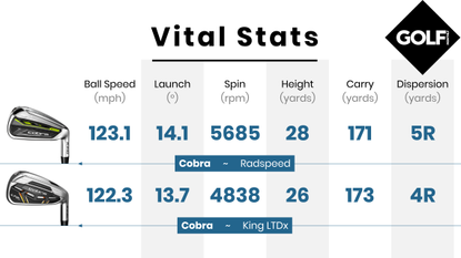 Cobra King LTDx Iron Review | Golf Monthly