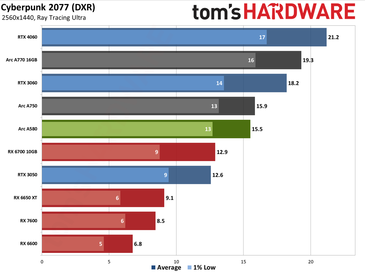 Intel Arc A580 GPU performance charts