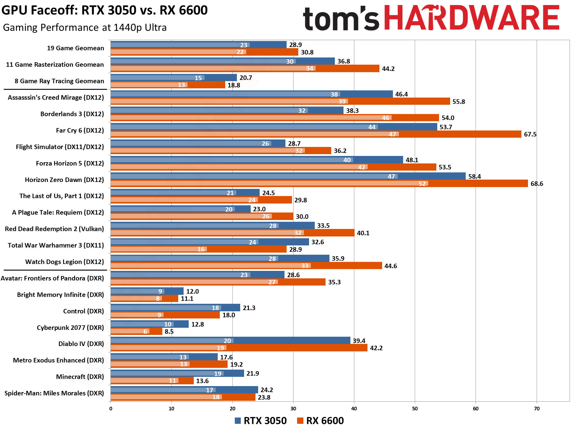 RTX 3050 vs RX 6600 Gaming Performance
