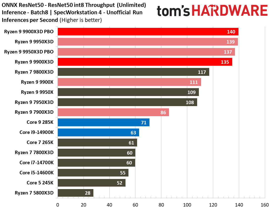 Ryzen 9 9900X3D Review