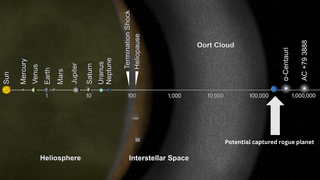 A diagram showing the sun on the left, followed by the planets as you move right, then the heliosphere, the oort cloud, and then the area where a possible rogue planet could be captured.