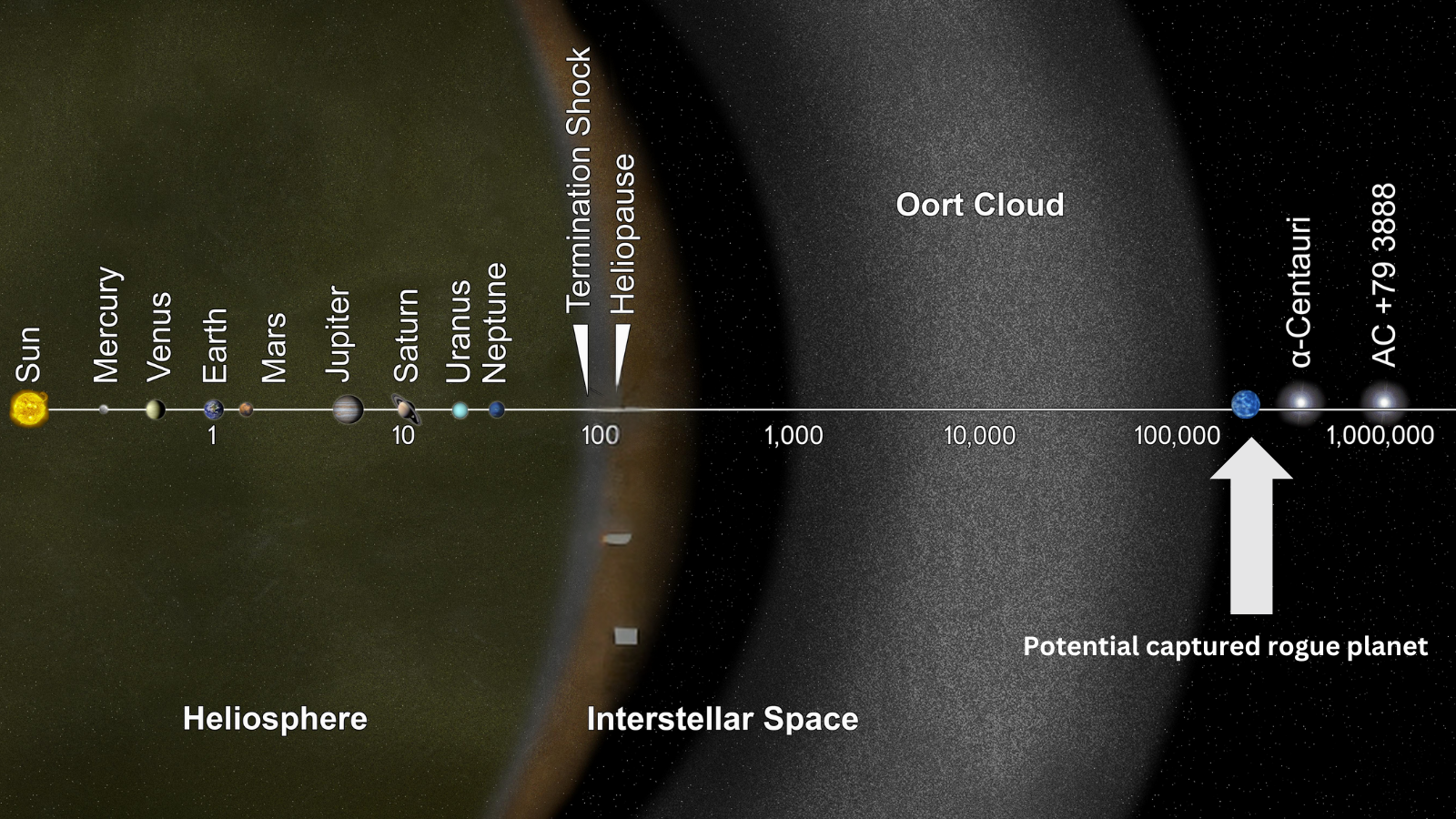 The solar is a ‘runaway international collector’ that may lure passing rogue planets