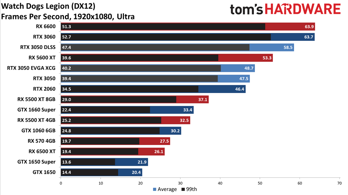 GeForce RTX 3050 gaming performance charts