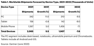 2021-2022 Worldwide shipment forecast by device type