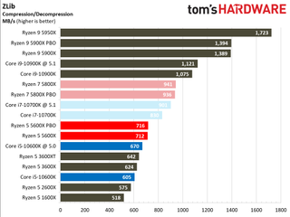Ryzen 5 5600X Compilation, AVX, Compression, Decompression