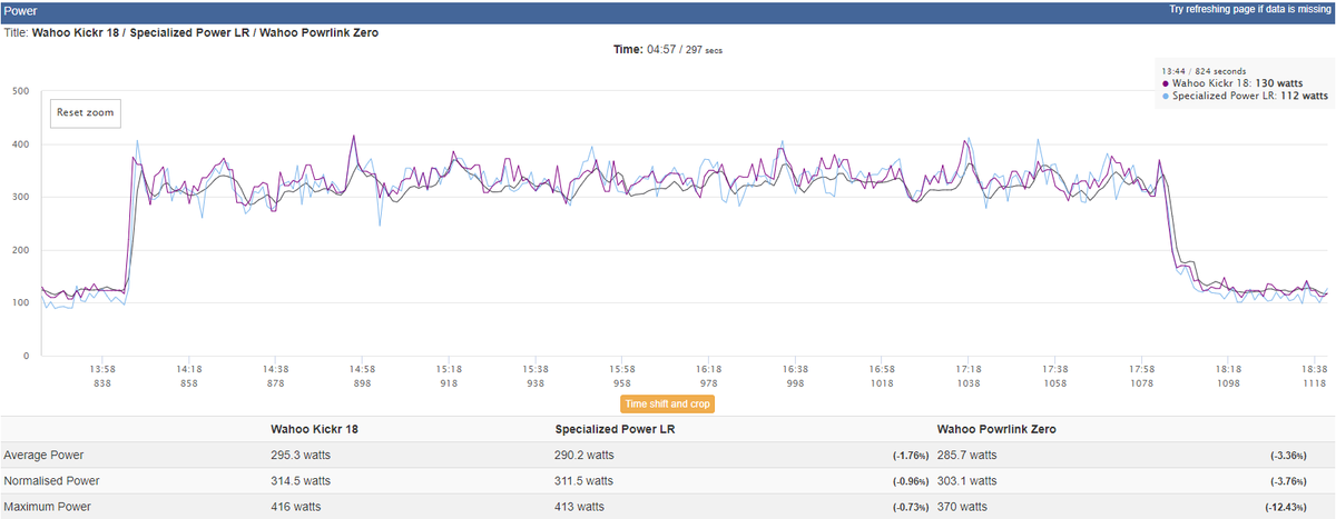 Power analysis that compares Powrlink Zero, Wahoo Kickr and S-Works Power Cranks