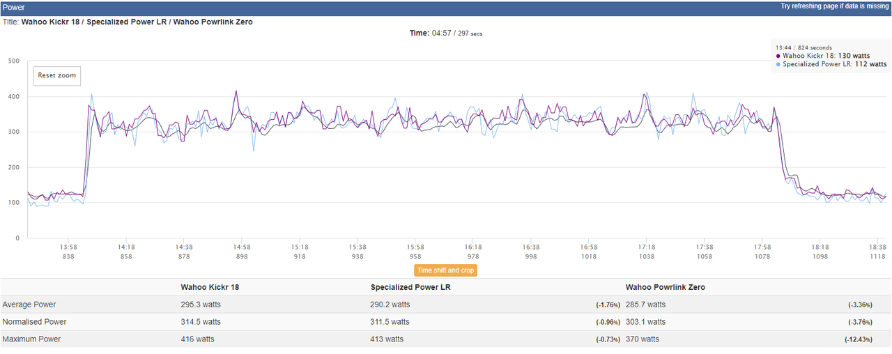 Power analysis that compares Powrlink Zero, Wahoo Kickr and S-Works Power Cranks