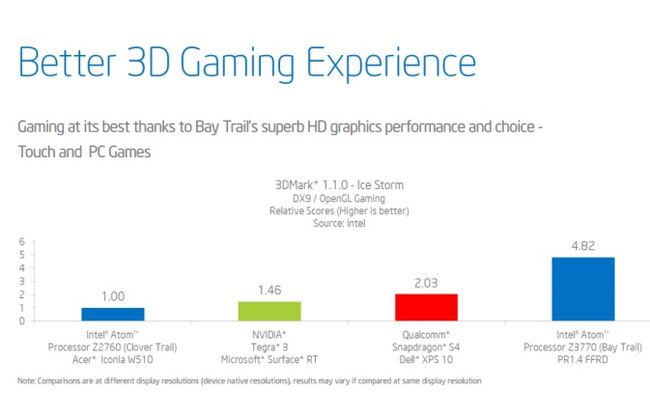 Intel hd graphics bay trail какие игры пойдут