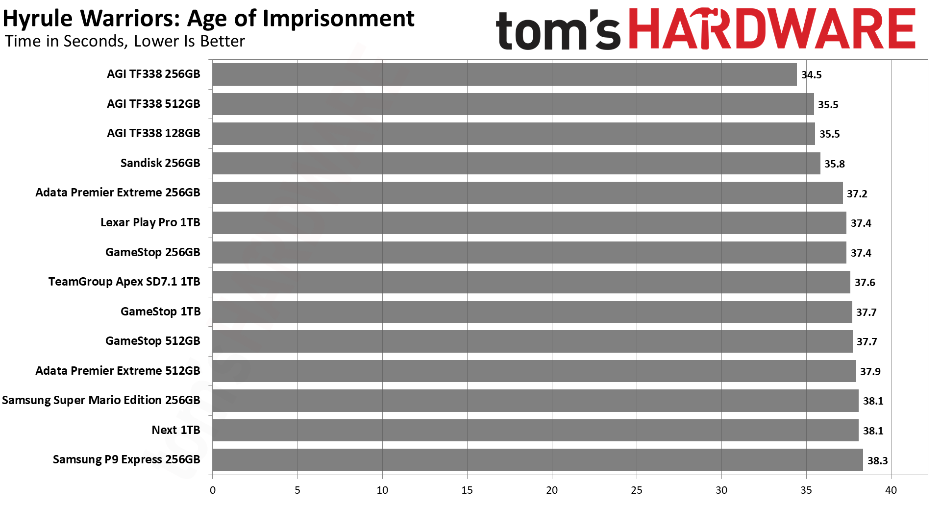 MicroSD Express card review