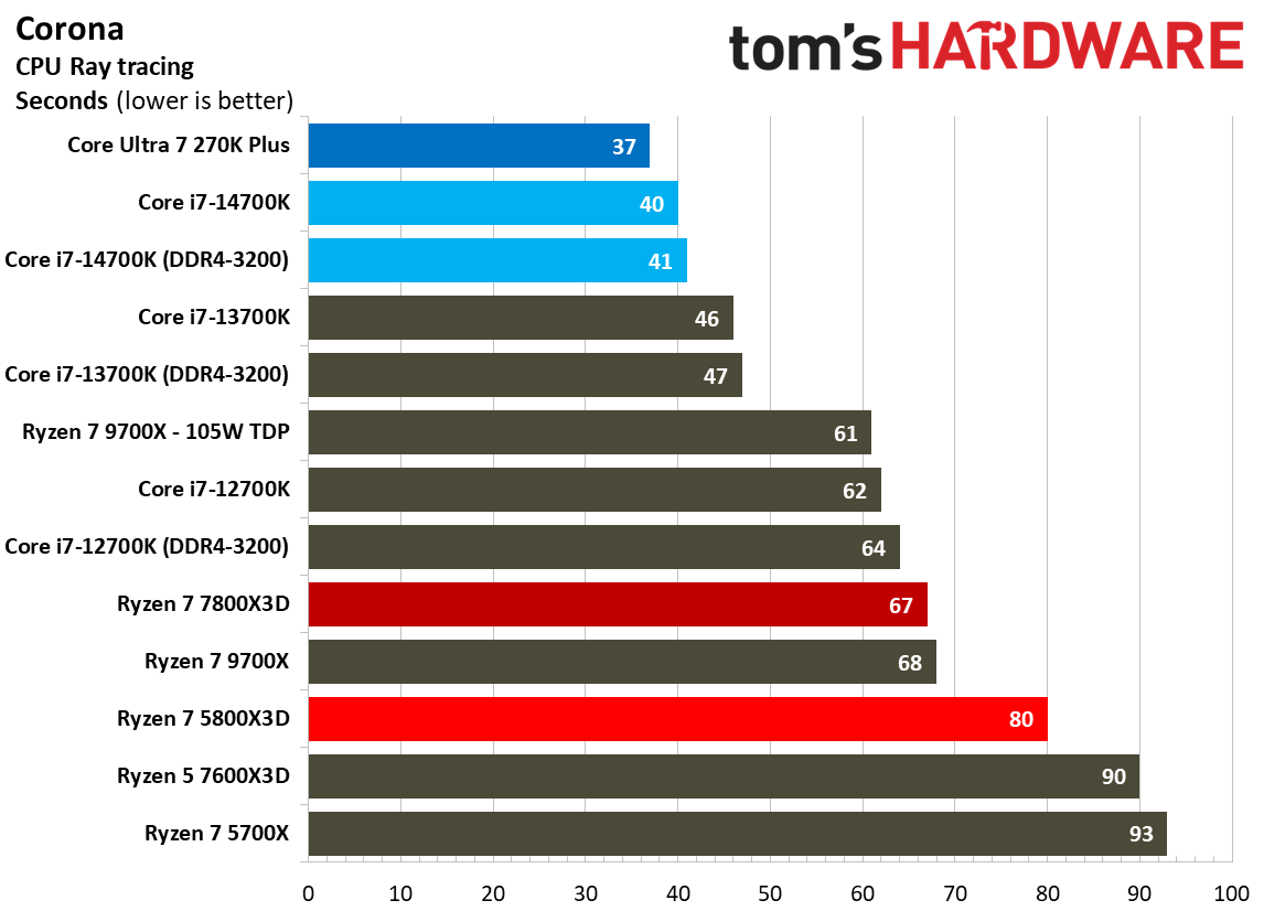 AMD Ryzen 7 5800X3D