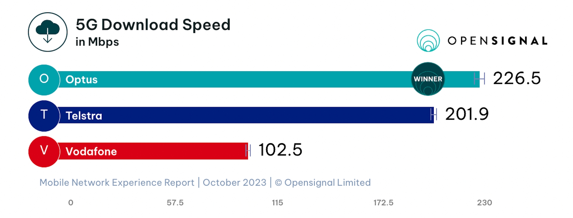 Chart of 5G download speeds across Telstra, Optus and Vodafone mobile networks