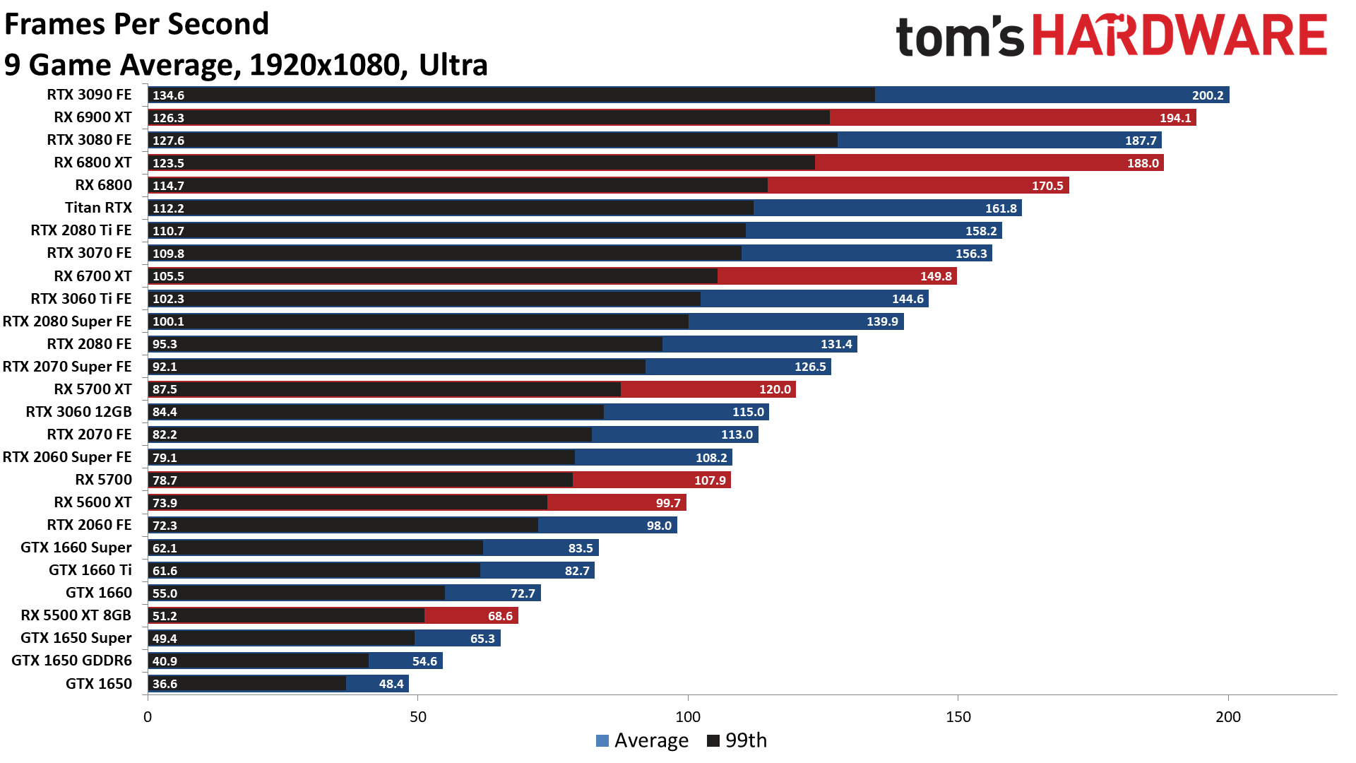 AMD vs Nvidia Who Makes the Best GPUs? Tom's Hardware