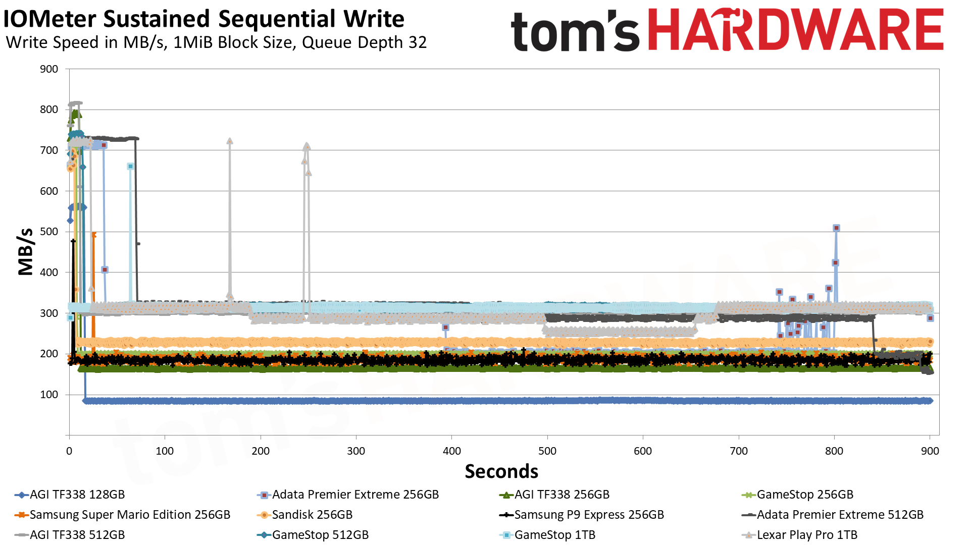 MicroSD Express Card Benchmarks